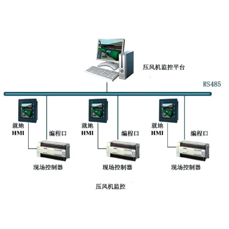 压风机集控系统